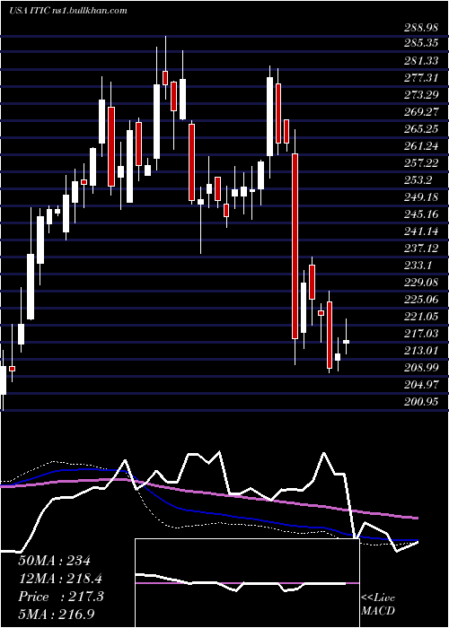  weekly chart InvestorsTitle