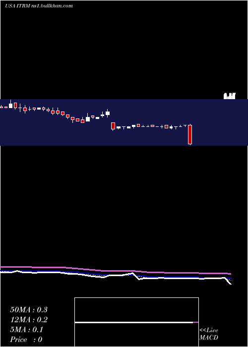  Daily chart IterumTherapeutics