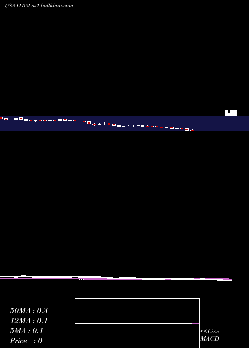  weekly chart IterumTherapeutics