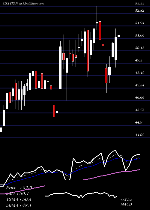  Daily chart IturanLocation