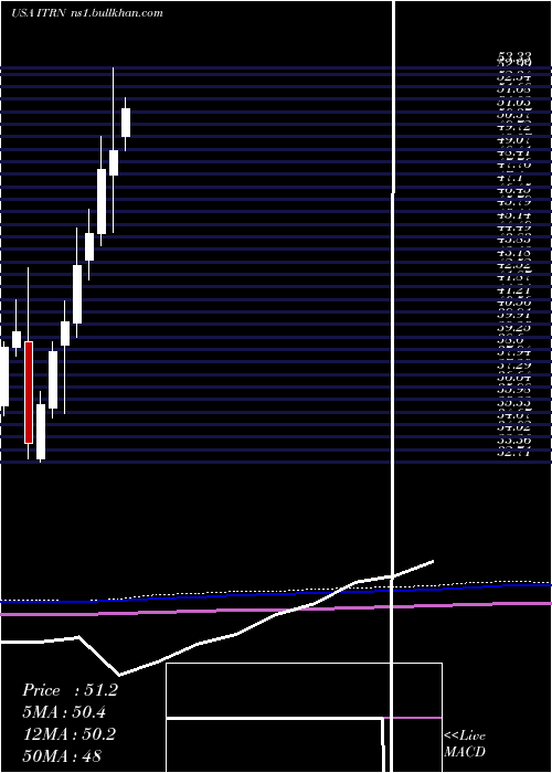  monthly chart IturanLocation