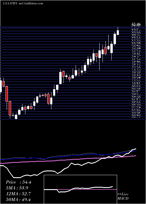  weekly chart IturanLocation
