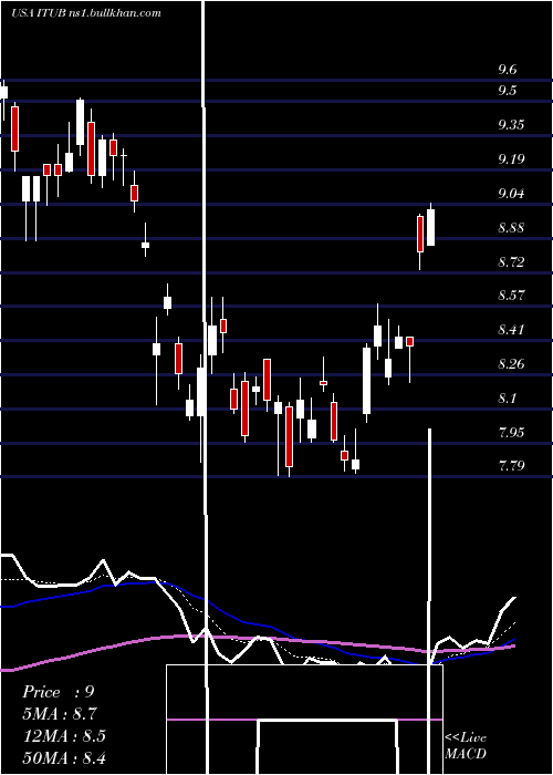  Daily chart ItauUnibanco