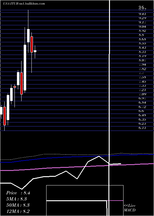  monthly chart ItauUnibanco