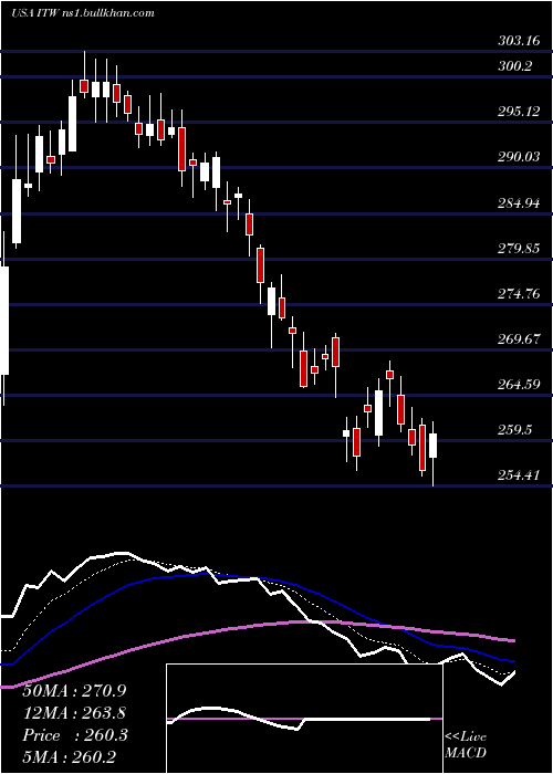  Daily chart IllinoisTool