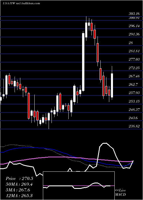  weekly chart IllinoisTool