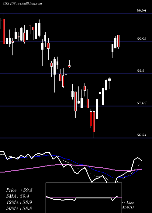  Daily chart InvescoStrategic