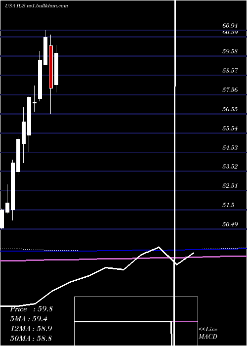  monthly chart InvescoStrategic
