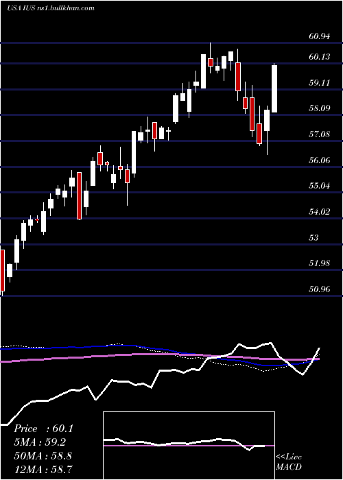  weekly chart InvescoStrategic