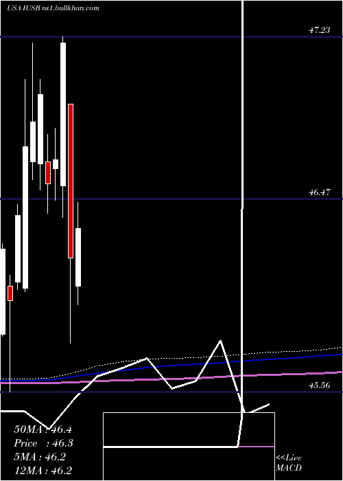  monthly chart IsharesCore