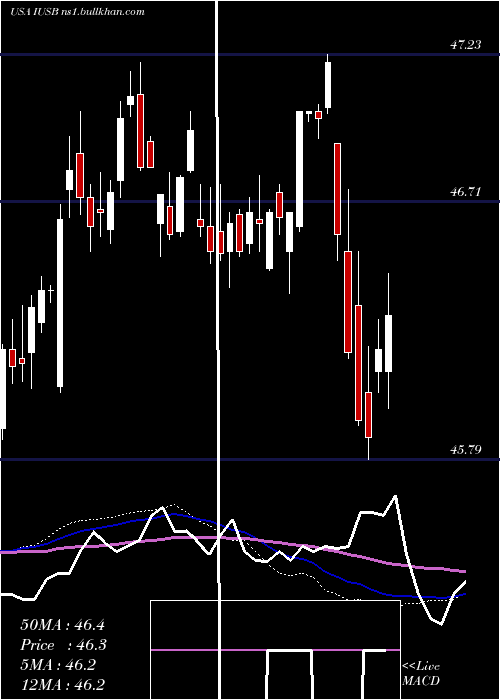  weekly chart IsharesCore