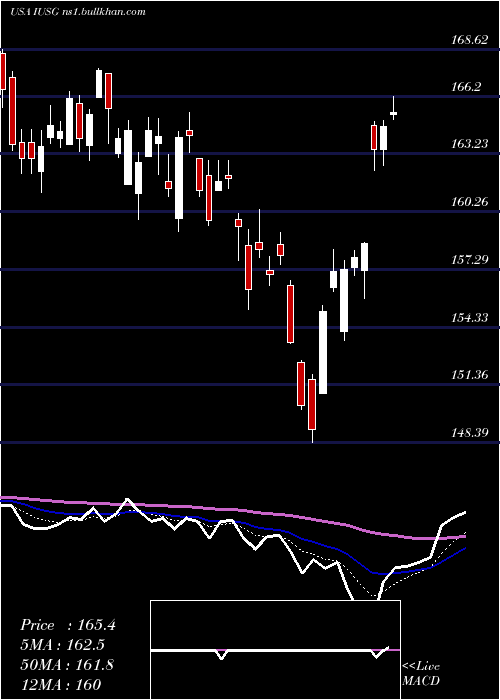  Daily chart IsharesCore