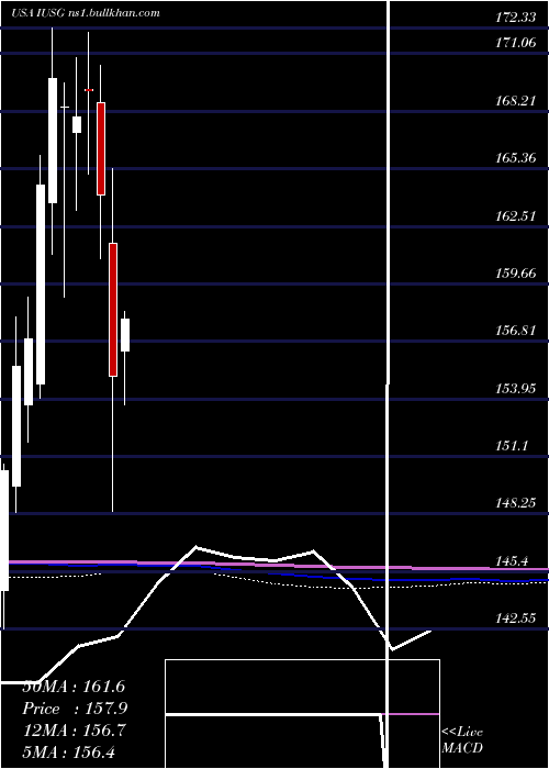  monthly chart IsharesCore