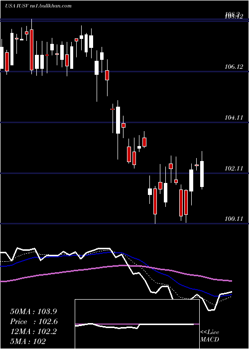  Daily chart IsharesCore