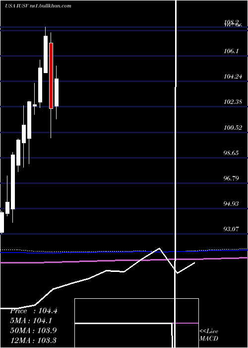  monthly chart IsharesCore