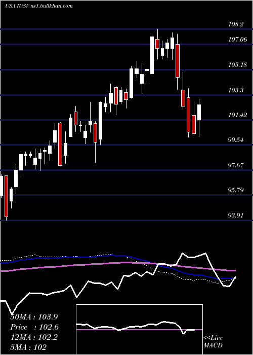  weekly chart IsharesCore