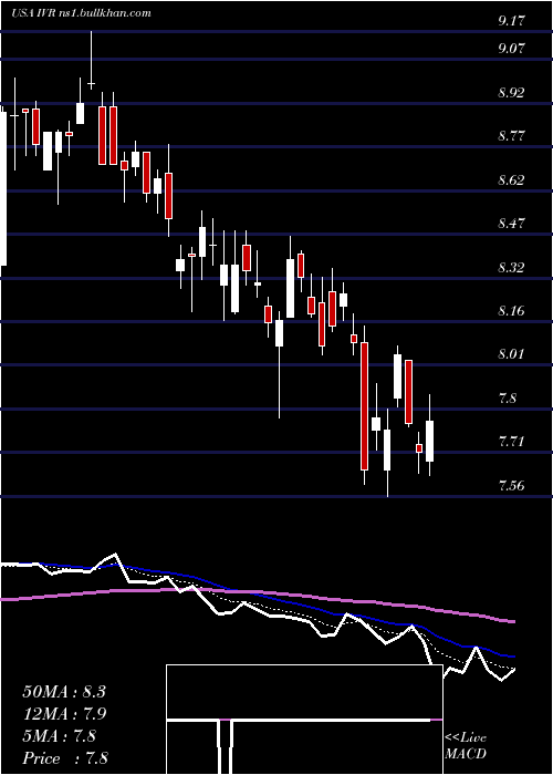  Daily chart InvescoMortgage