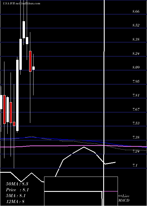  monthly chart InvescoMortgage