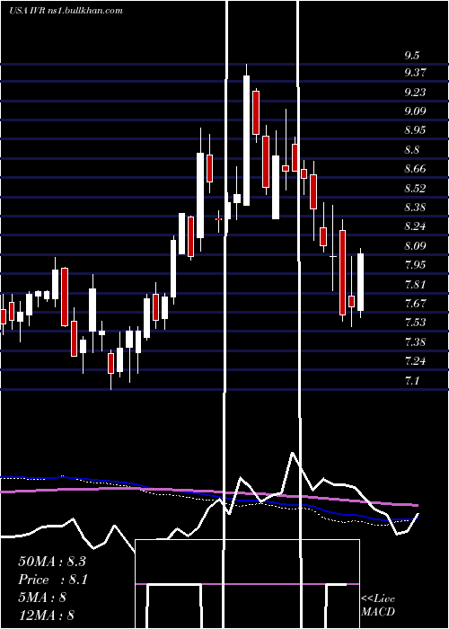  weekly chart InvescoMortgage
