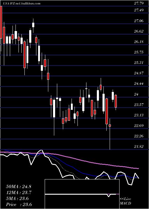  Daily chart InvescoPlc