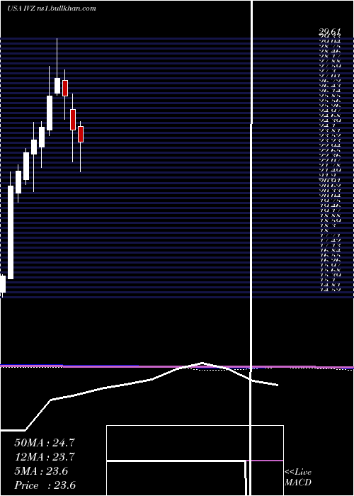  monthly chart InvescoPlc