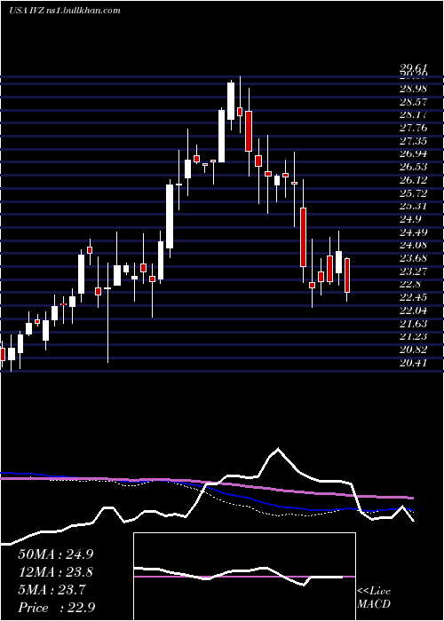  weekly chart InvescoPlc