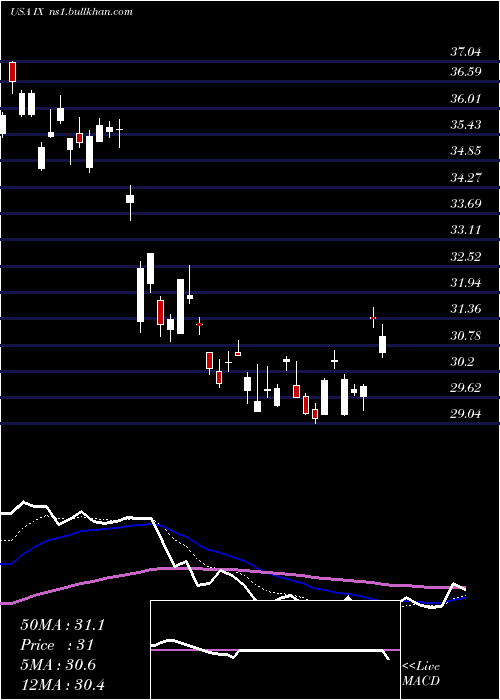  Daily chart OrixCorp