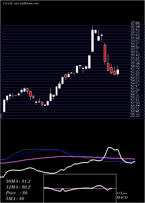  weekly chart OrixCorp