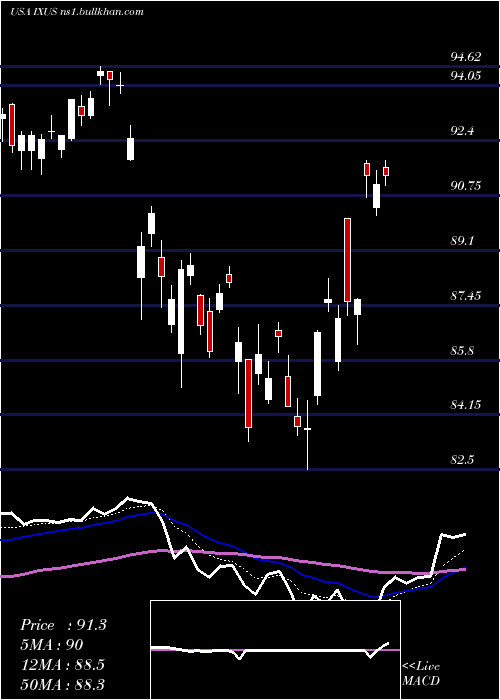  Daily chart IsharesCore