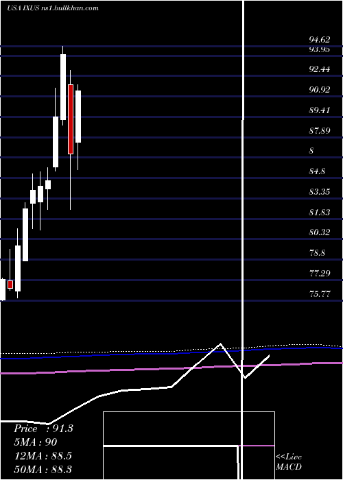  monthly chart IsharesCore