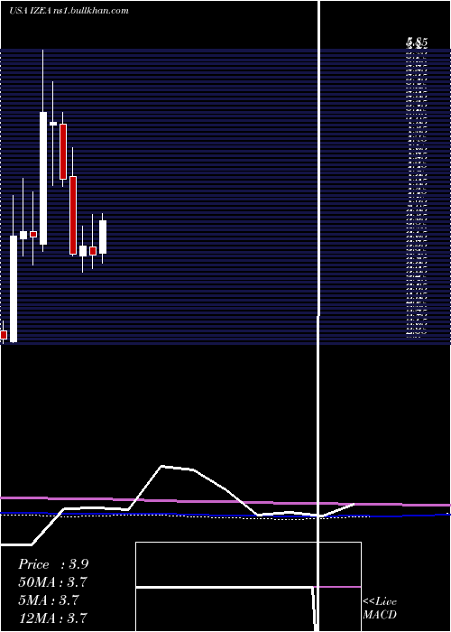  monthly chart IzeaWorldwide
