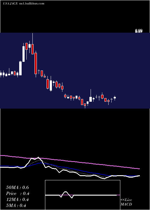  Daily chart JaguarHealth