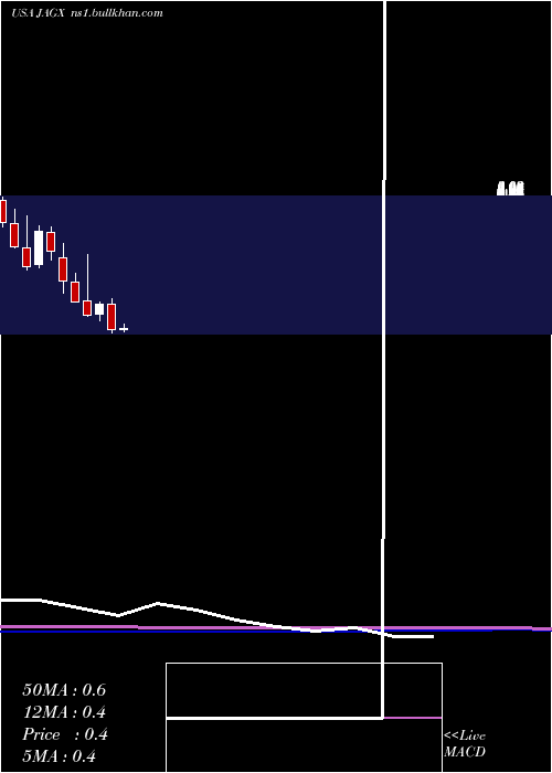  monthly chart JaguarHealth