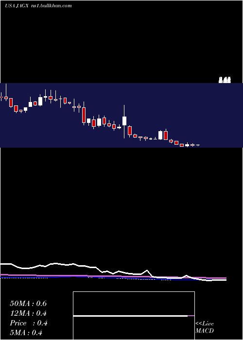  weekly chart JaguarHealth