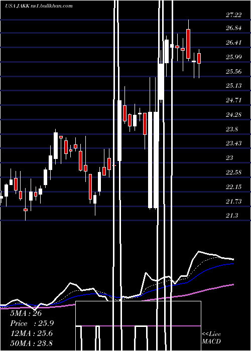  Daily chart JakksPacific