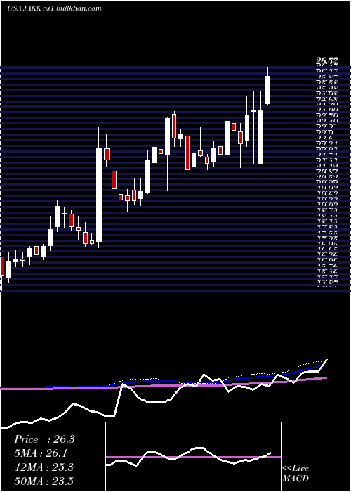  weekly chart JakksPacific