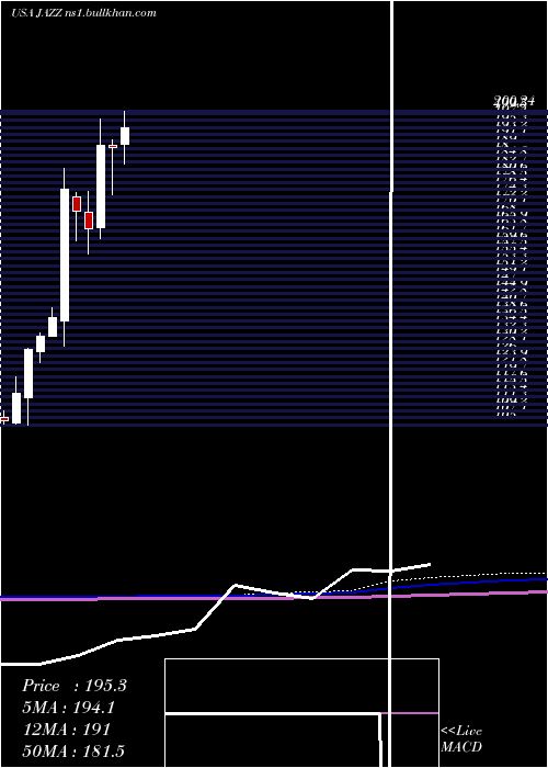  monthly chart JazzPharmaceuticals