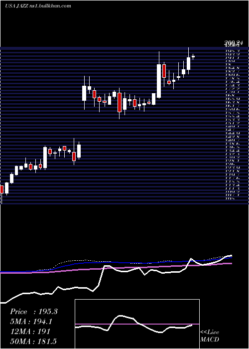  weekly chart JazzPharmaceuticals