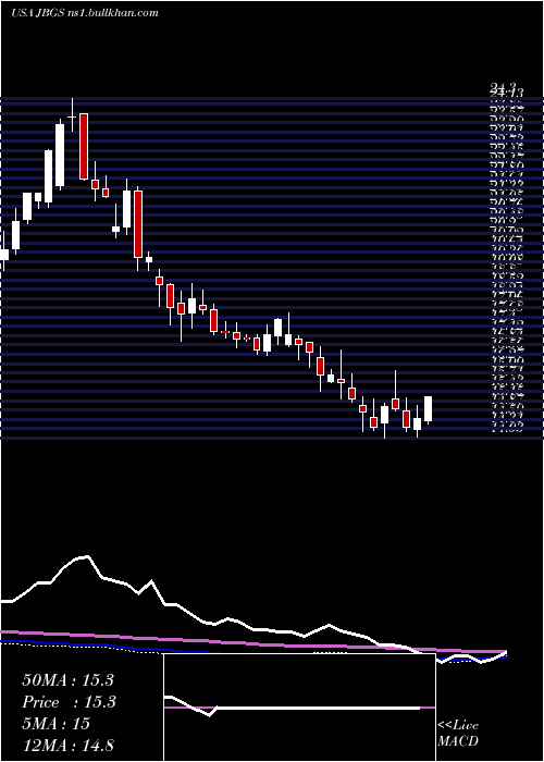  weekly chart JbgSmith