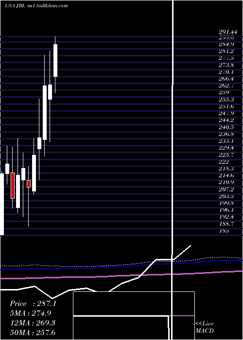  monthly chart JabilInc