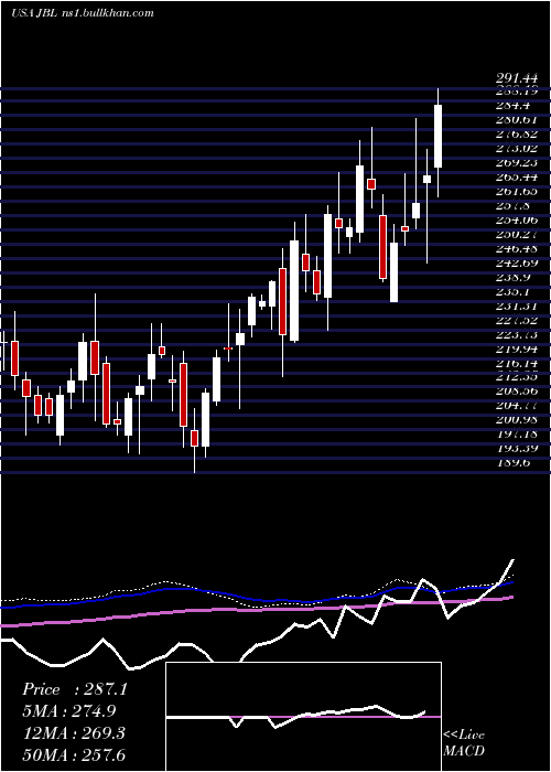  weekly chart JabilInc