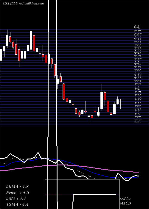  Daily chart JetblueAirways
