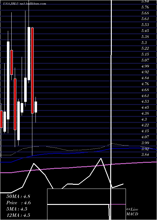  monthly chart JetblueAirways