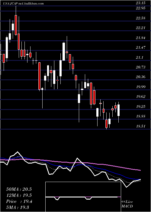  Daily chart JerniganCapital