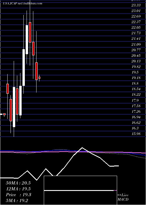  monthly chart JerniganCapital