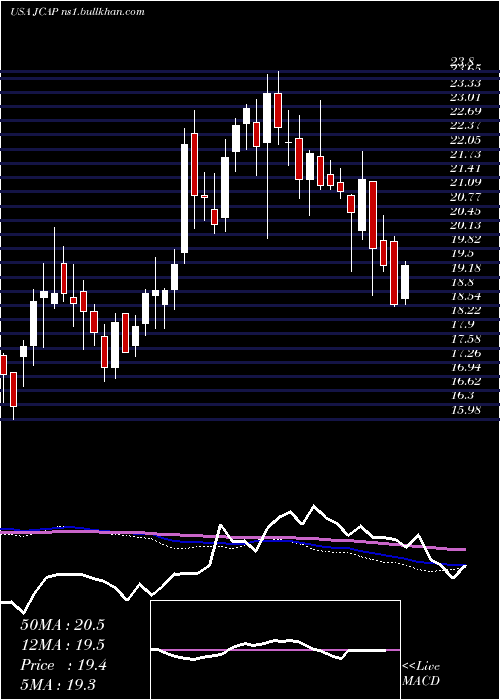  weekly chart JerniganCapital