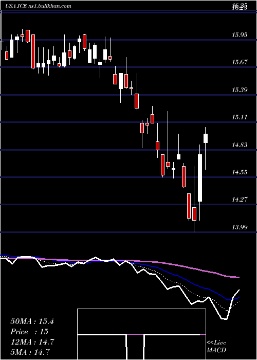  Daily chart NuveenCore