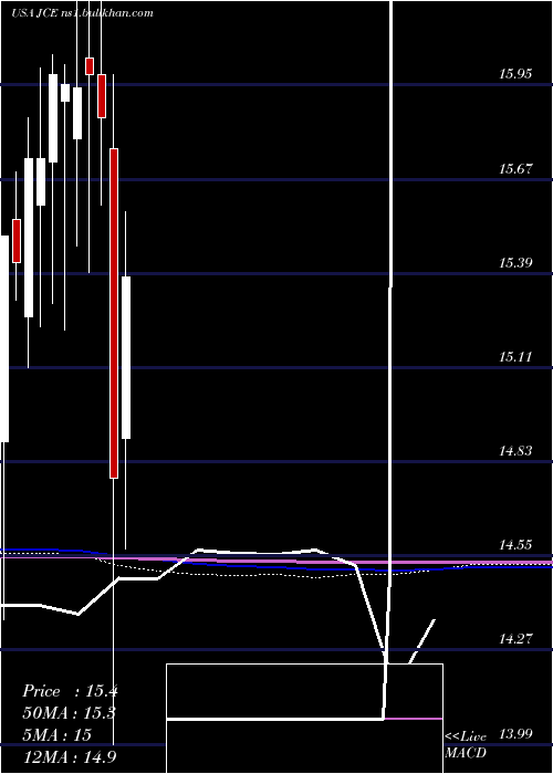  monthly chart NuveenCore