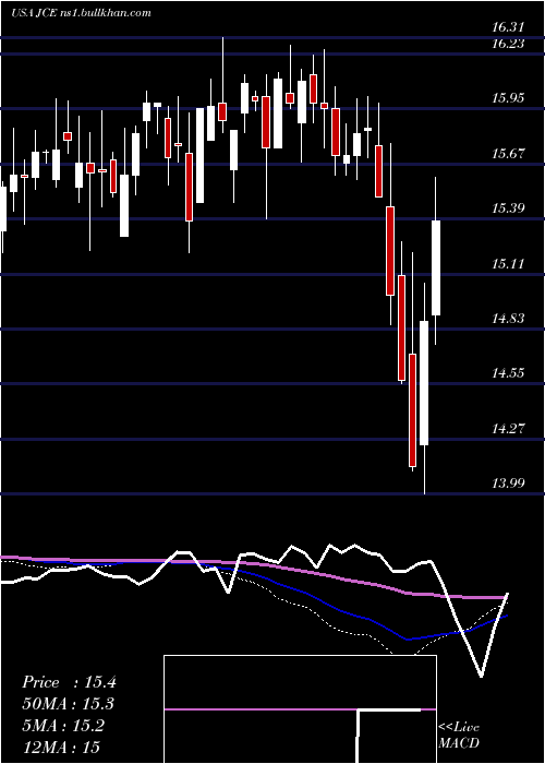 weekly chart NuveenCore