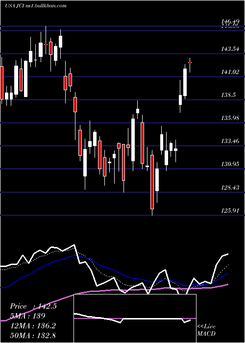  Daily chart JohnsonControls